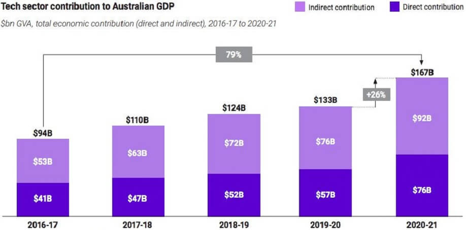 image of a chart showing the direct and indirect contribution of the tech sector to Australian GDP. It has grown from $94 billion in 2016-17 to $133 billion in 2019-20
