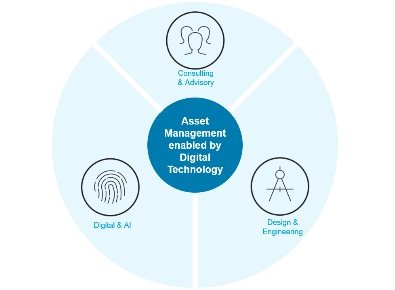 image of a pie chart showing asset management enabled by digital technology. the pie chart is made of consulting & advisory, design & engineering and digital & AI